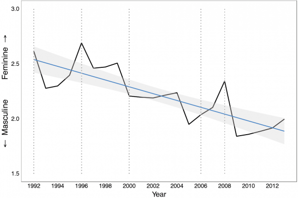 Ratio of Feminine to Masculine Words in Hillary Clinton’s Language Over Time