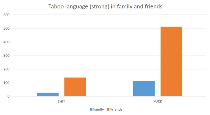 Who swears more - family/friends